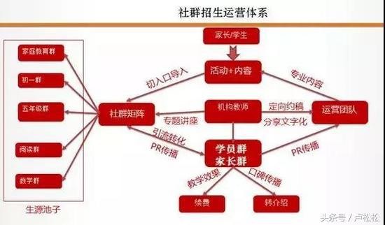 如何运营好一个社群